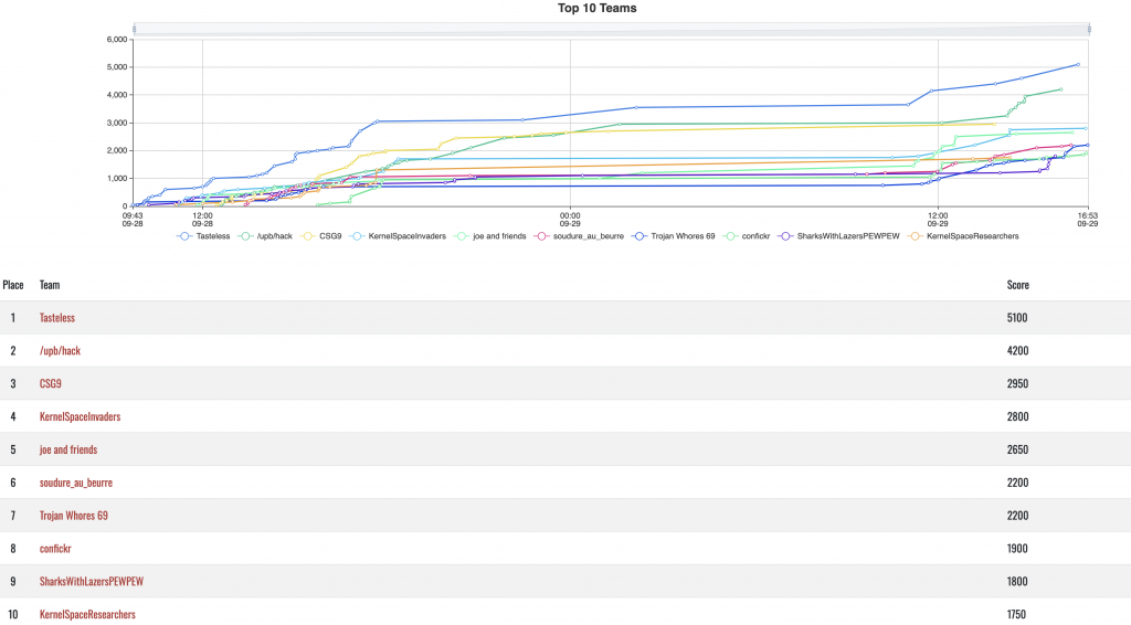 0x0f_Ctf